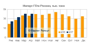 Импорт ПЭ Диаграмма поставок ПЭ